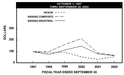 Stock Performance Graph